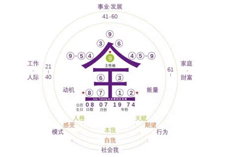 五行密碼怎麼算|計算你的人生密碼，繪製專屬生命密碼全息圖！